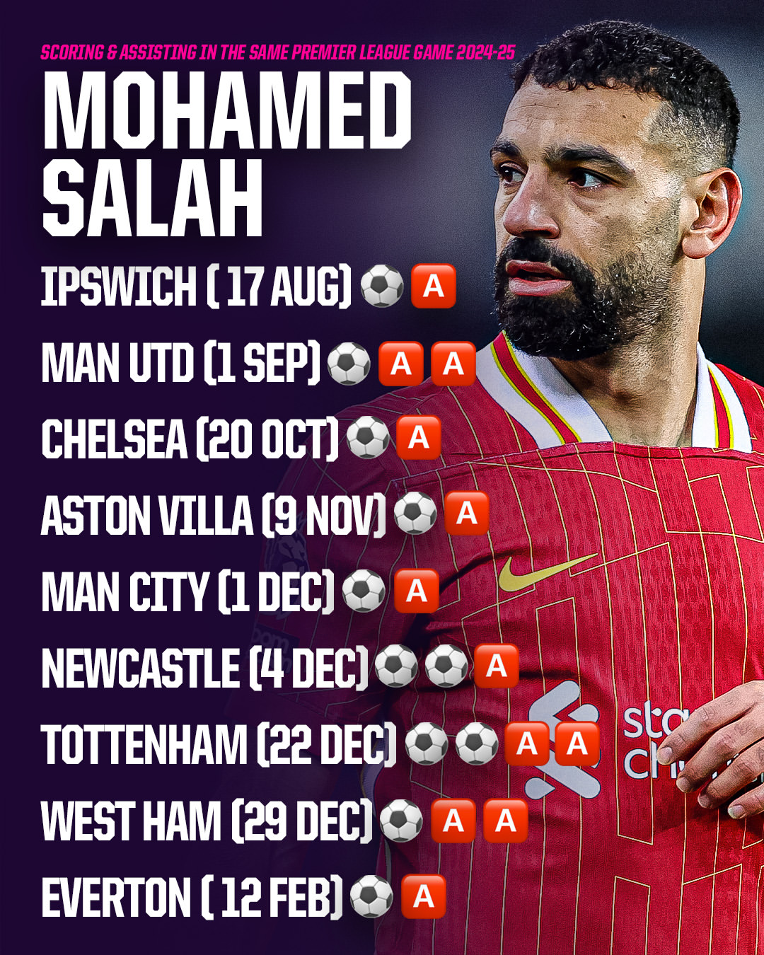 萨拉赫连续七场比赛得分超过刷新纪录，掘金不断突破！