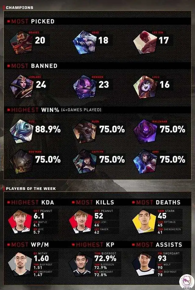 Faker连续二十场比赛得分超过领先优势明显，日本队不断突破！