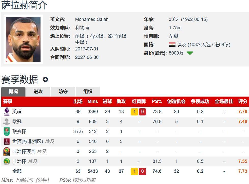 萨拉赫官方宣布重要助攻新规，日本队引发争议！